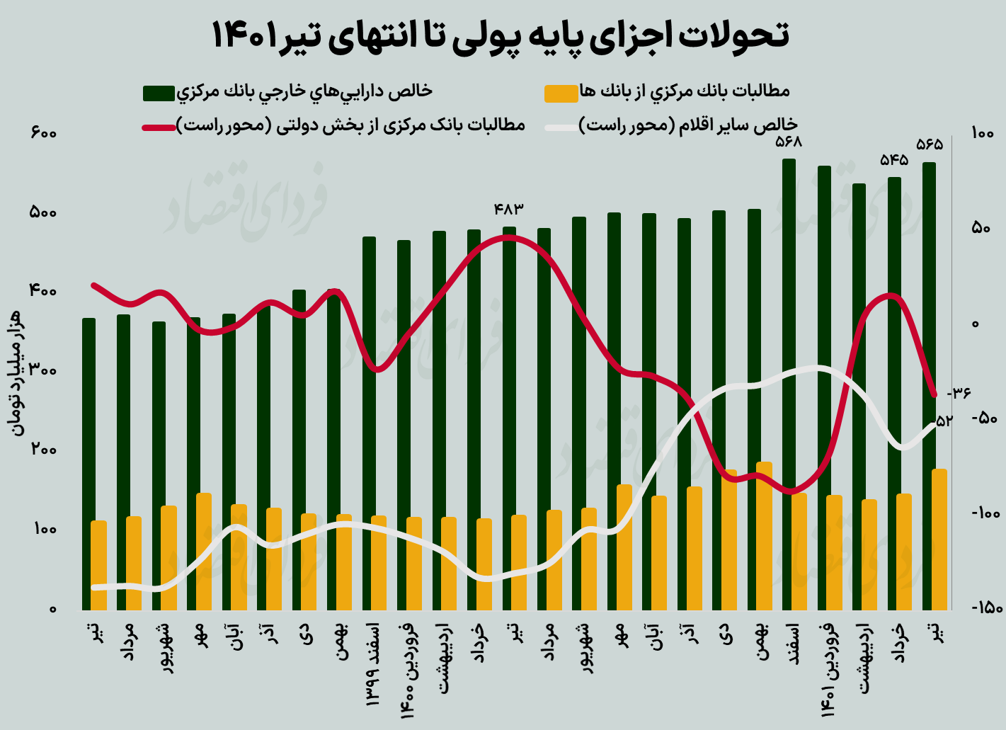 دو سناریو برای رکوردشکنی چاپ پول بانکی