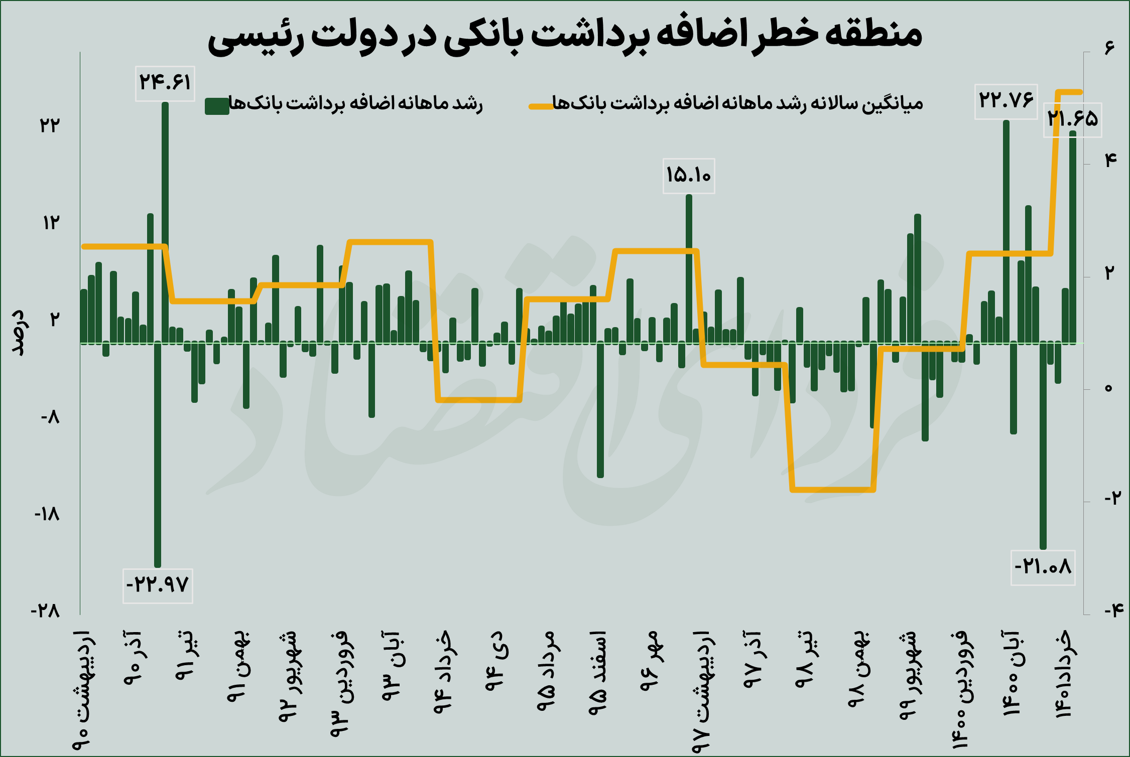 دو سناریو برای رکوردشکنی چاپ پول بانکی