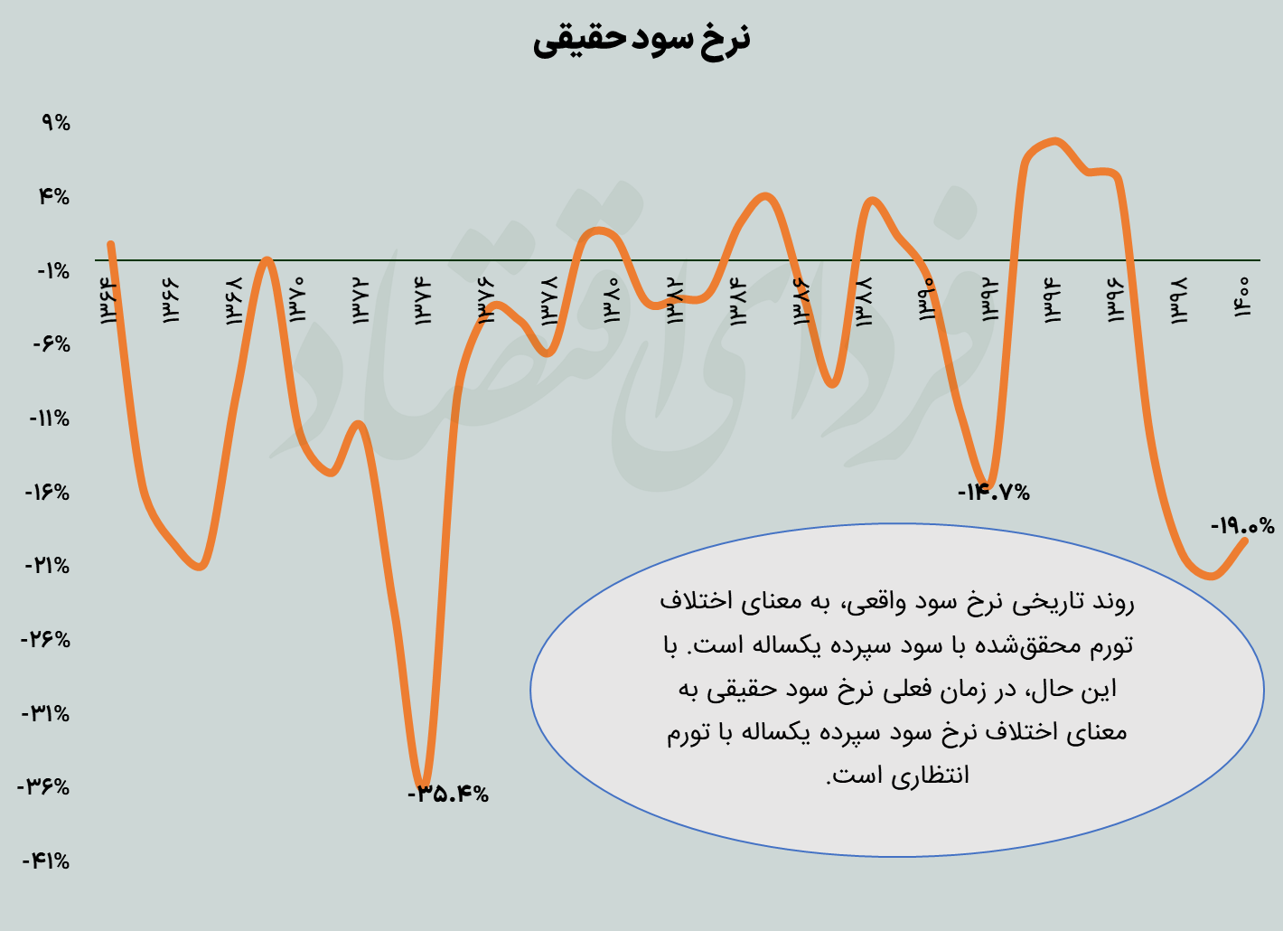 دو سناریو برای رکوردشکنی چاپ پول بانکی