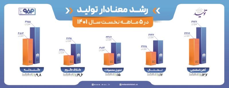 افزایش تولید در «فولاد»