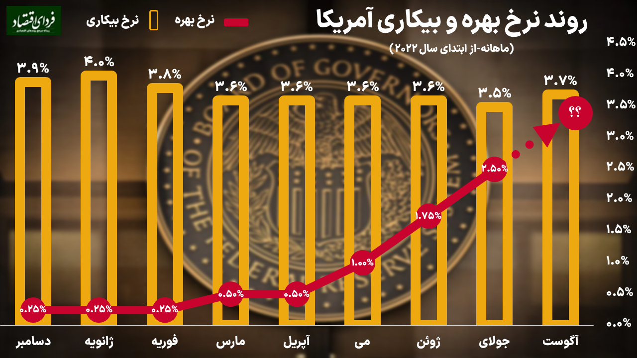 سیگنال نرخ بیکاری به فدرال رزرو؟