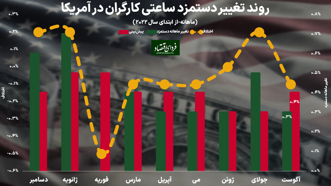 سیگنال نرخ بیکاری به فدرال رزرو؟