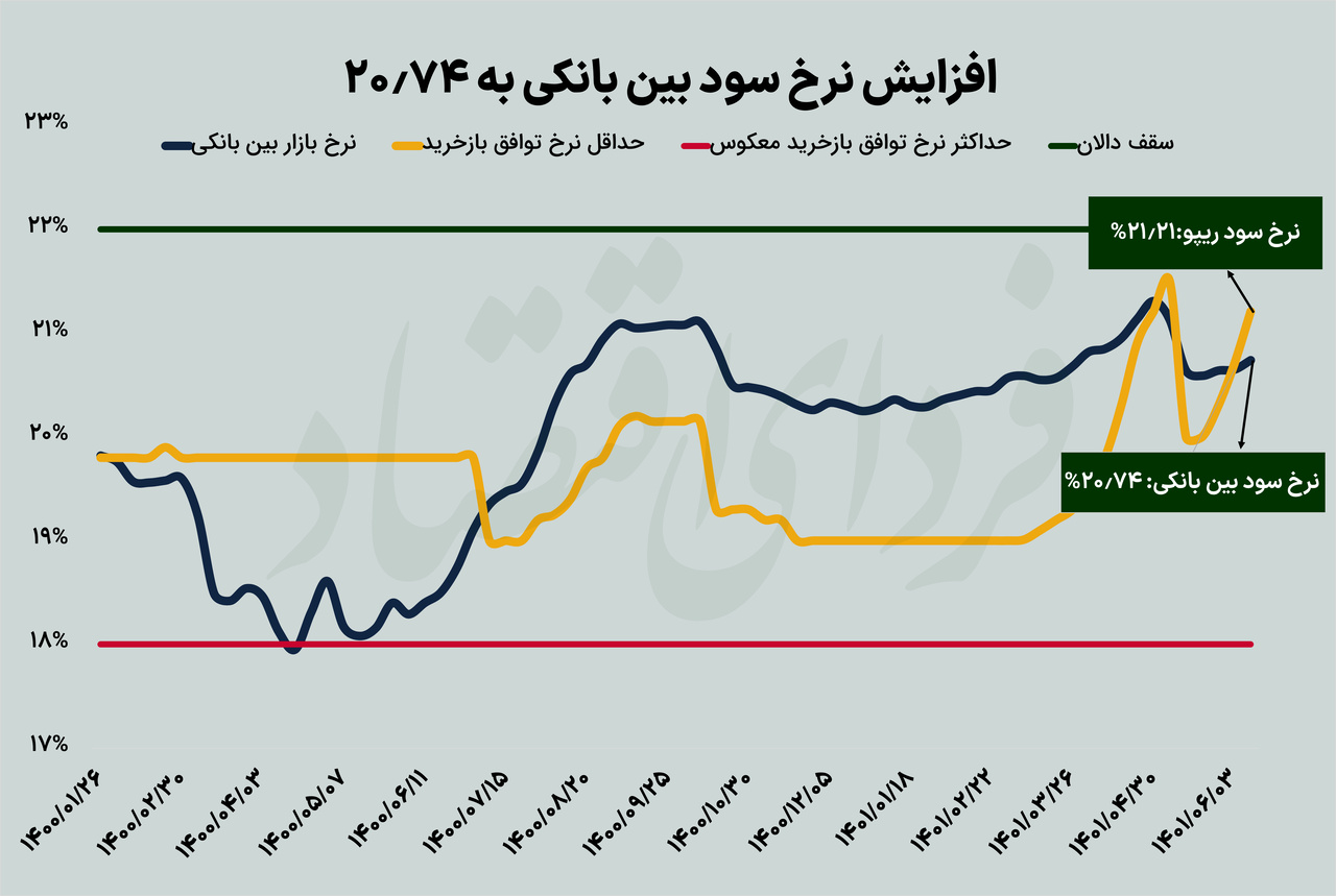 ساز ناکوک در بازار پول