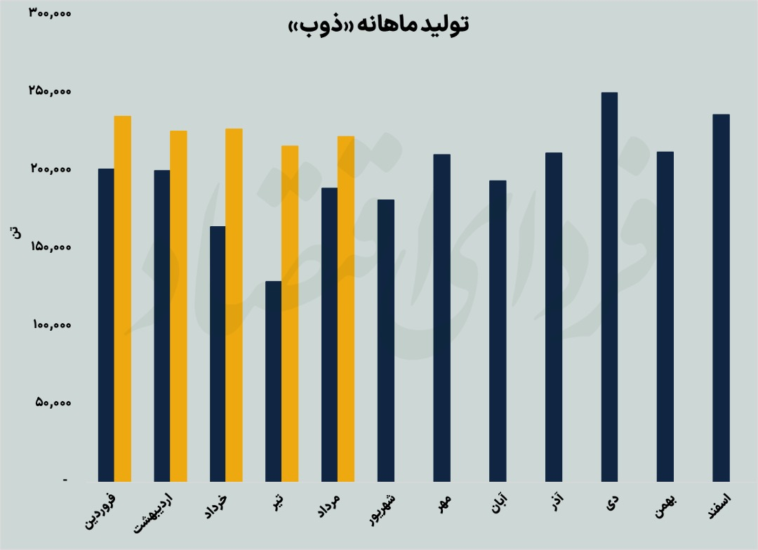 «ذوب» در پیچوخم هزینهها