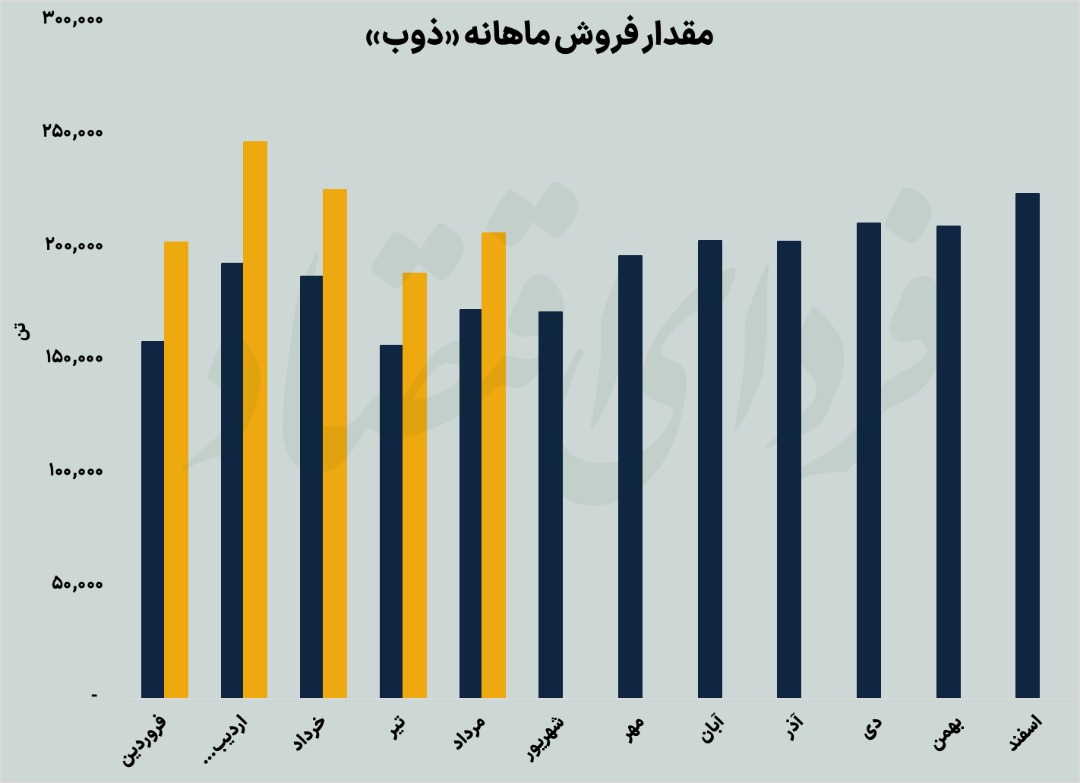 «ذوب» در پیچوخم هزینهها
