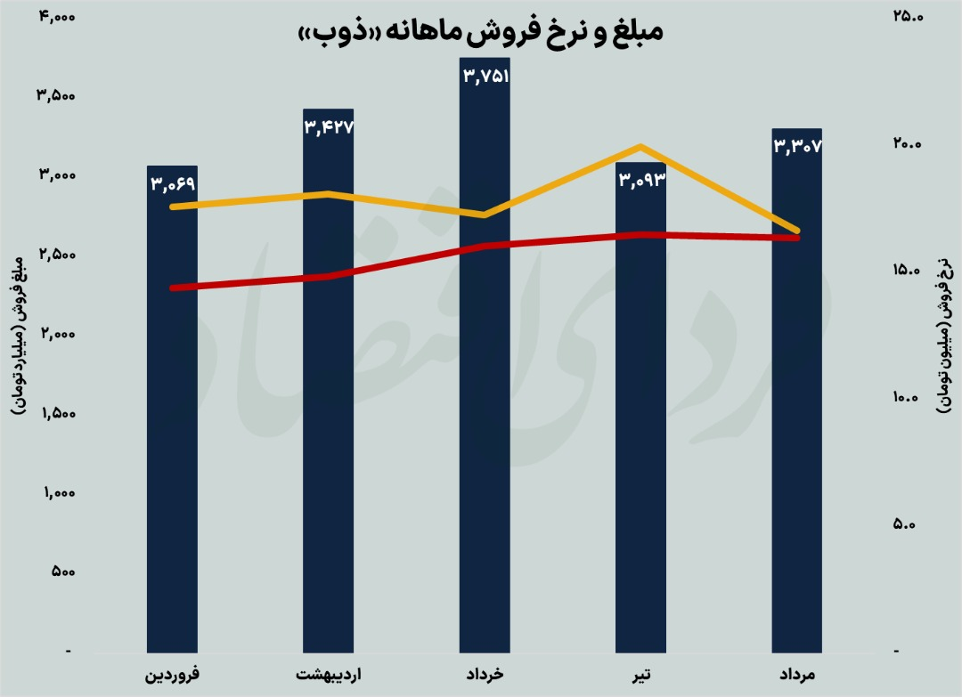«ذوب» در پیچوخم هزینهها