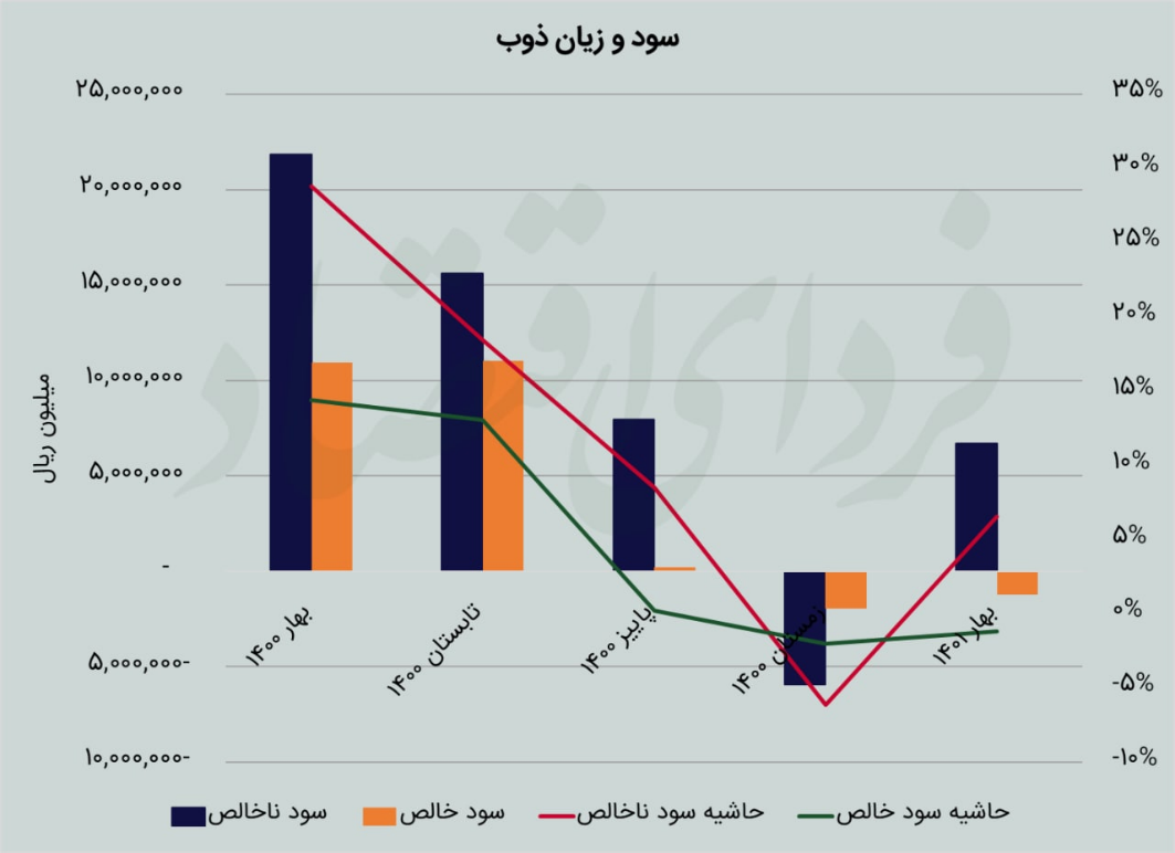 «ذوب» در پیچوخم هزینهها