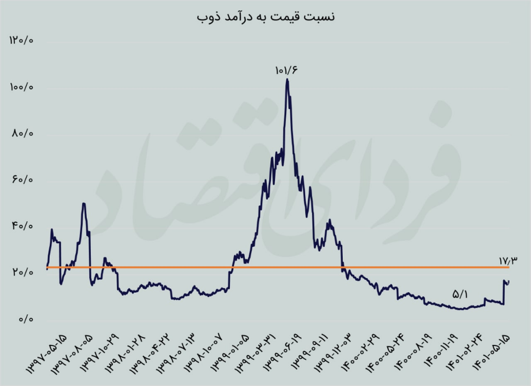 «ذوب» در پیچوخم هزینهها