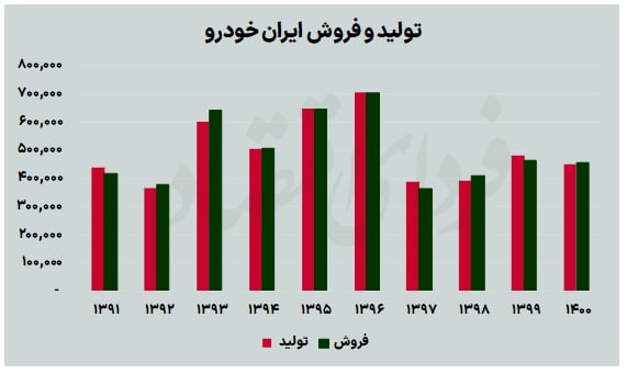 آیا خودروساز بزرگ بورس سودساز میشود؟