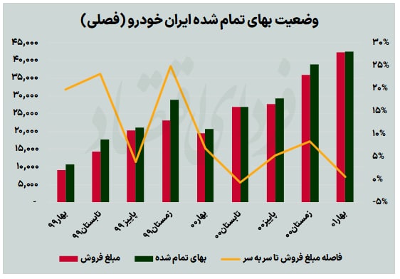 آیا خودروساز بزرگ بورس سودساز می‌شود؟