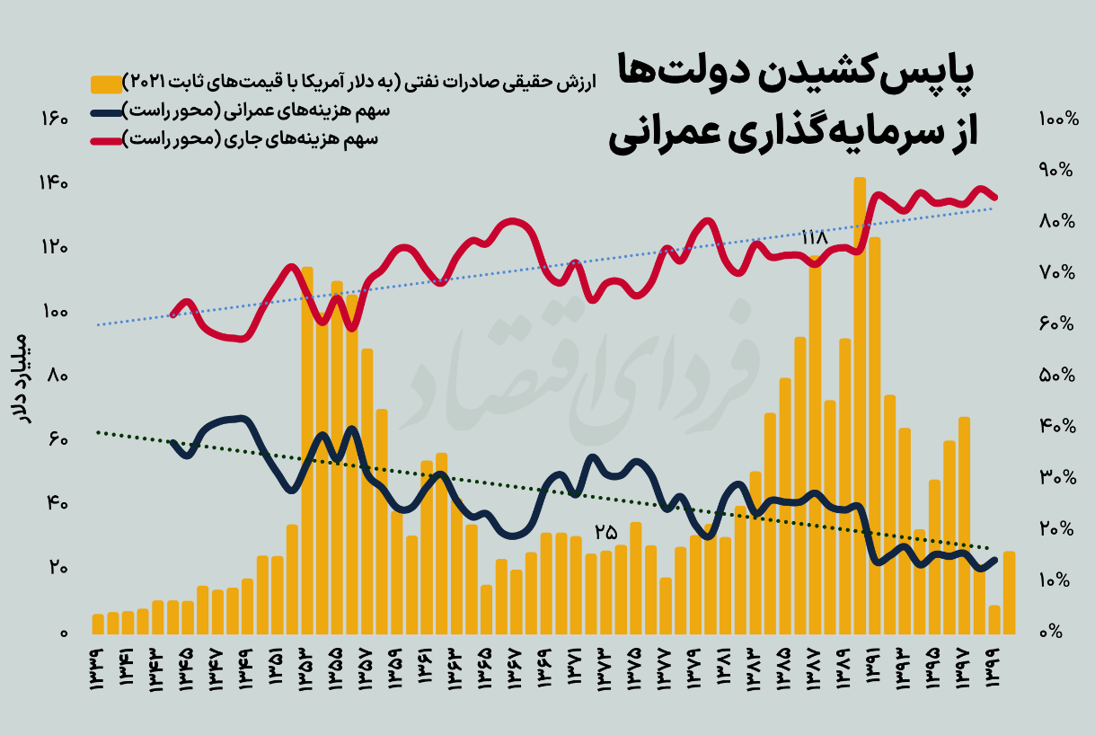 واگرایی تکاندهنده در بودجه