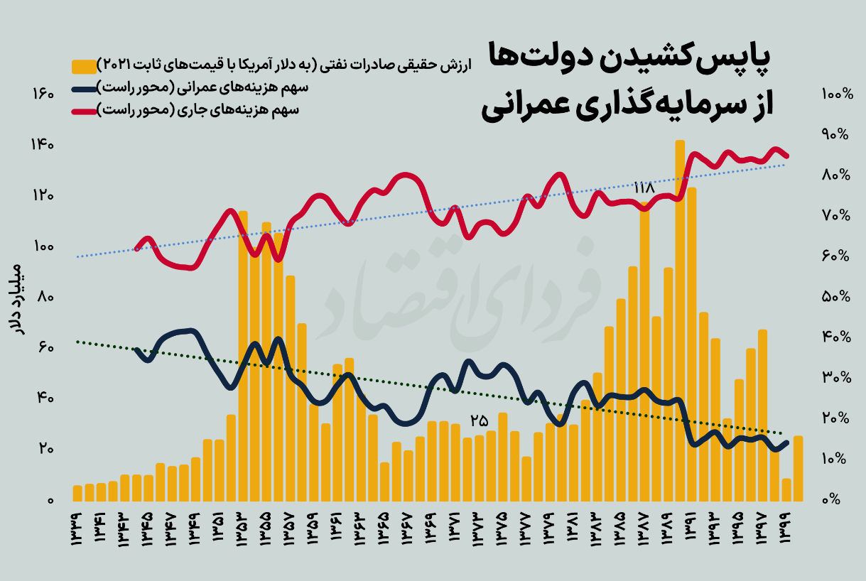 واگرایی تکان‌دهنده در بودجه