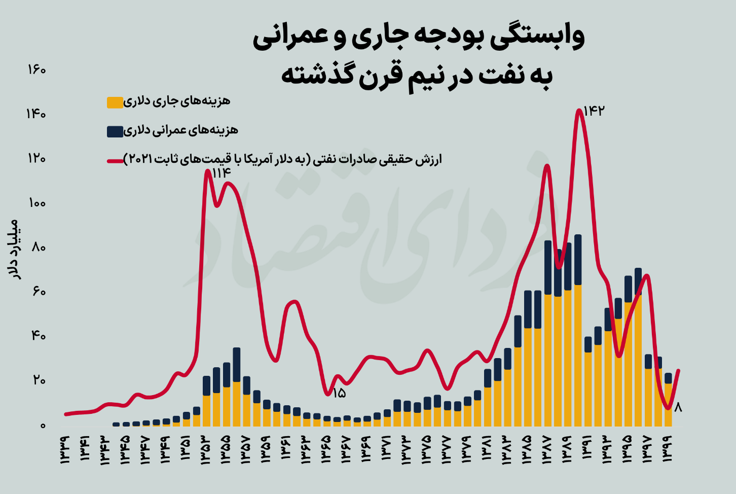 واگرایی تکاندهنده در بودجه