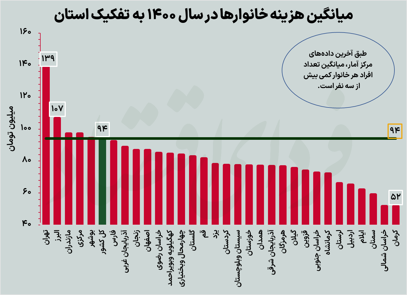 مرفه‌ترین استان‌های ایران کدام هستند؟