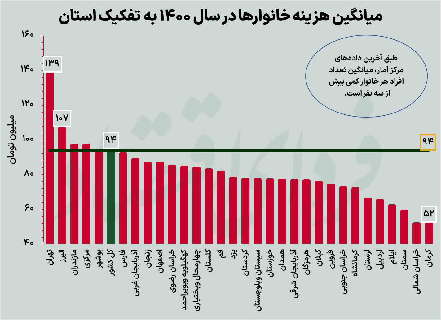 مرفهترین استانهای ایران کدام هستند؟