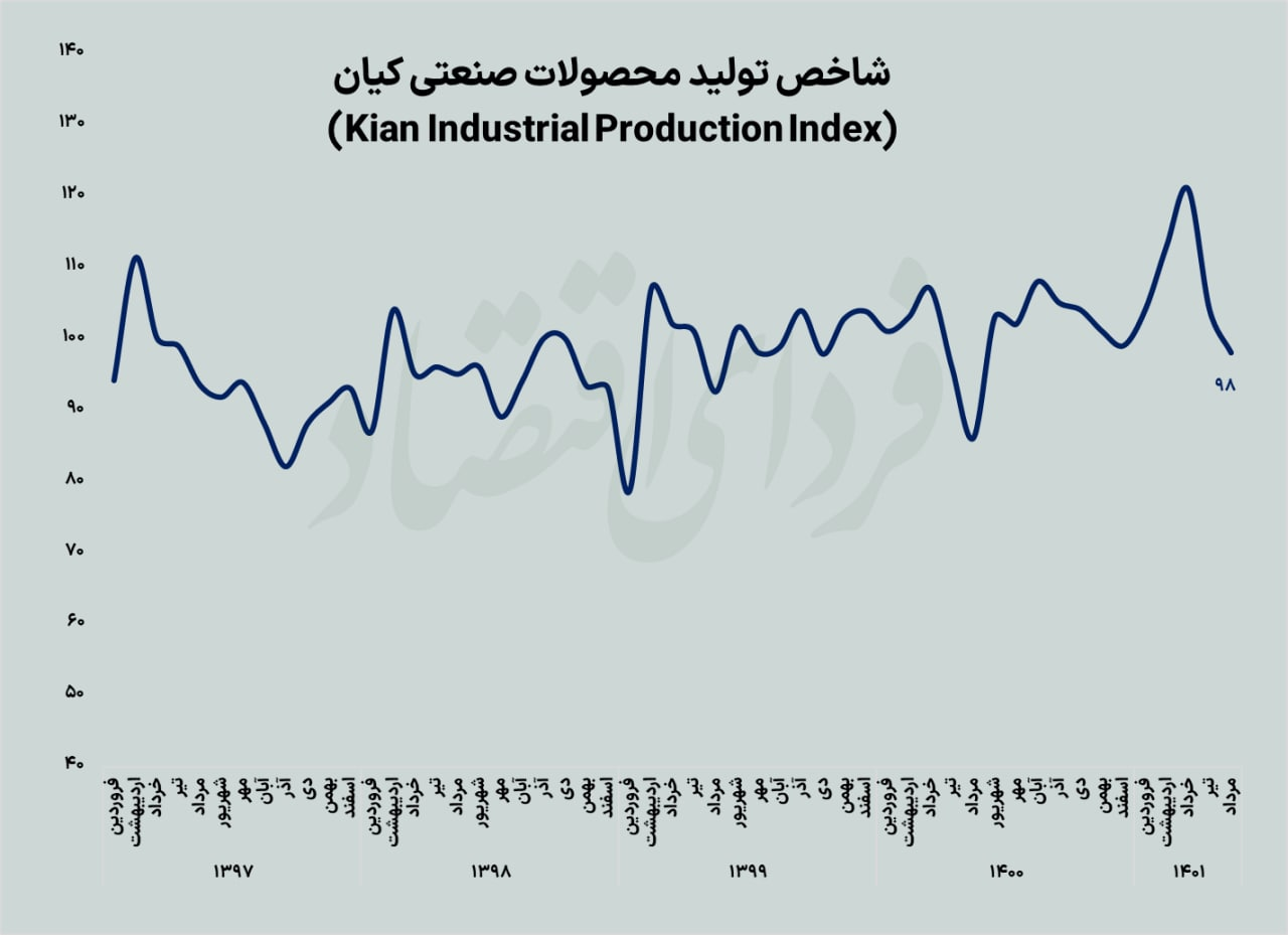 سکته تولید صنعتی در میانه تابستان