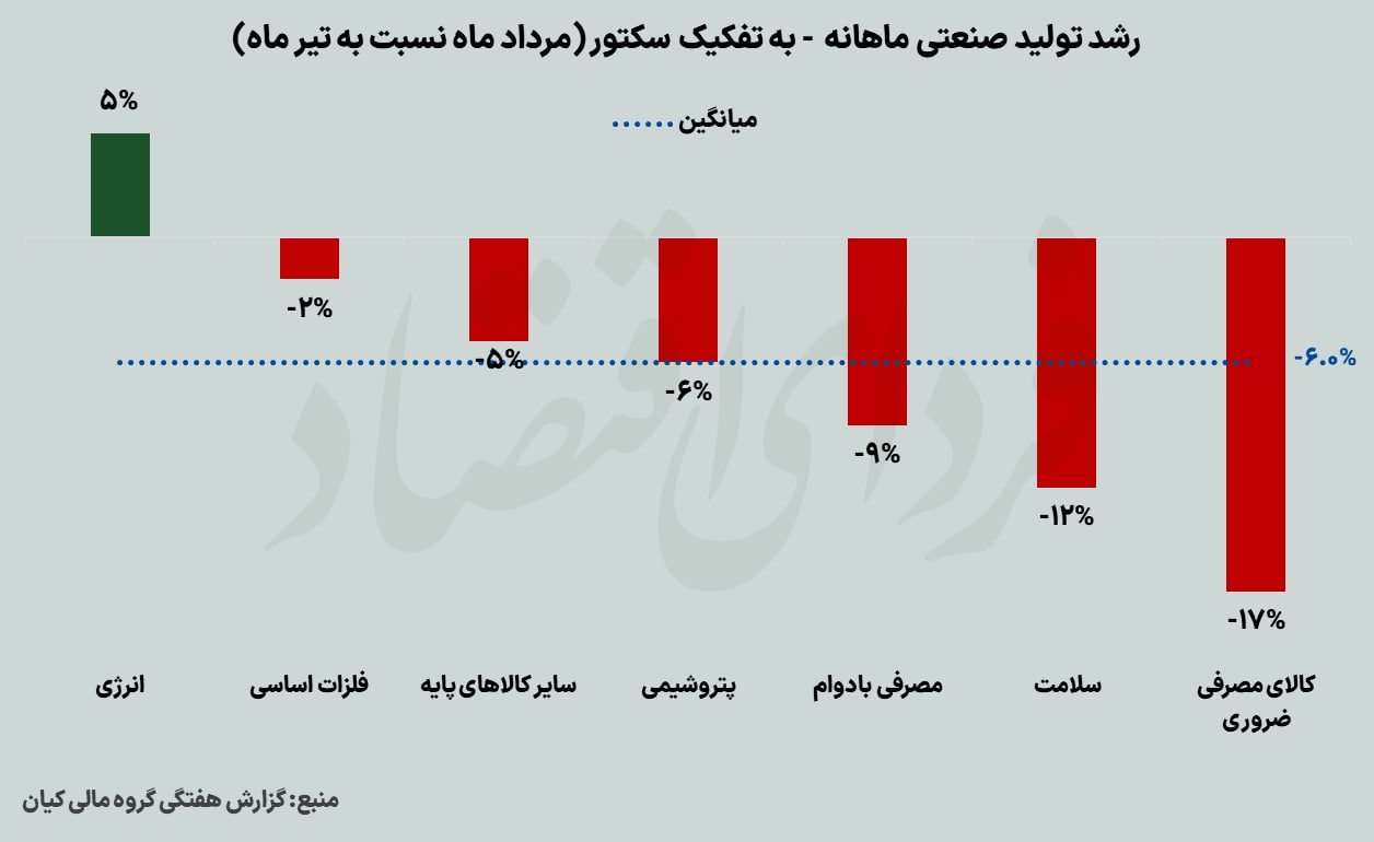سکته تولید صنعتی در میانه تابستان