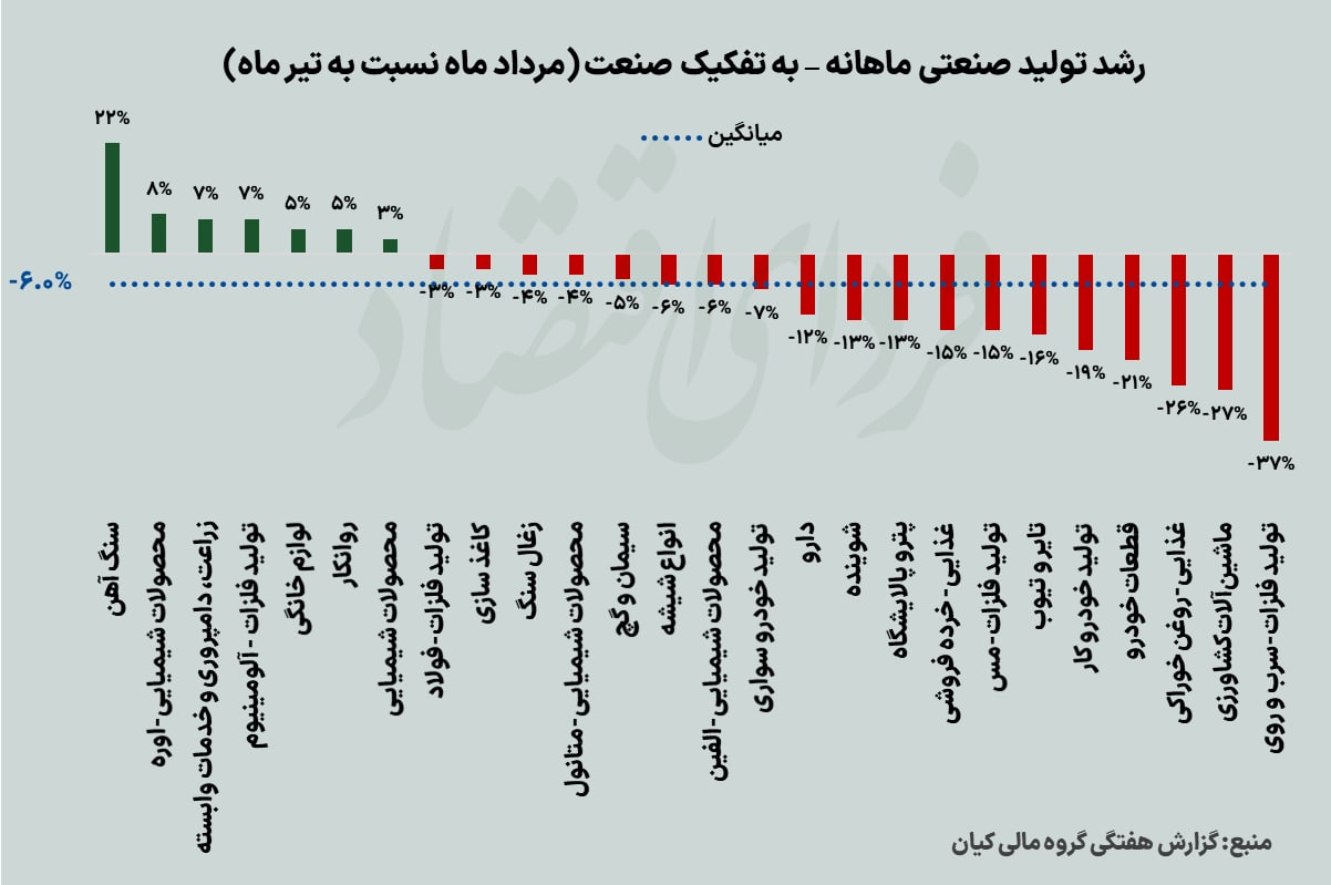 سکته تولید صنعتی در میانه تابستان
