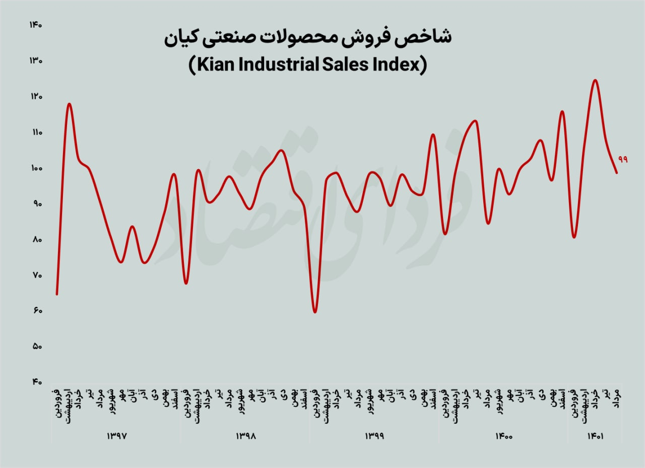 سکته تولید صنعتی در میانه تابستان