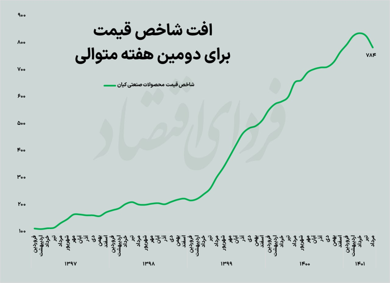 سکته تولید صنعتی در میانه تابستان