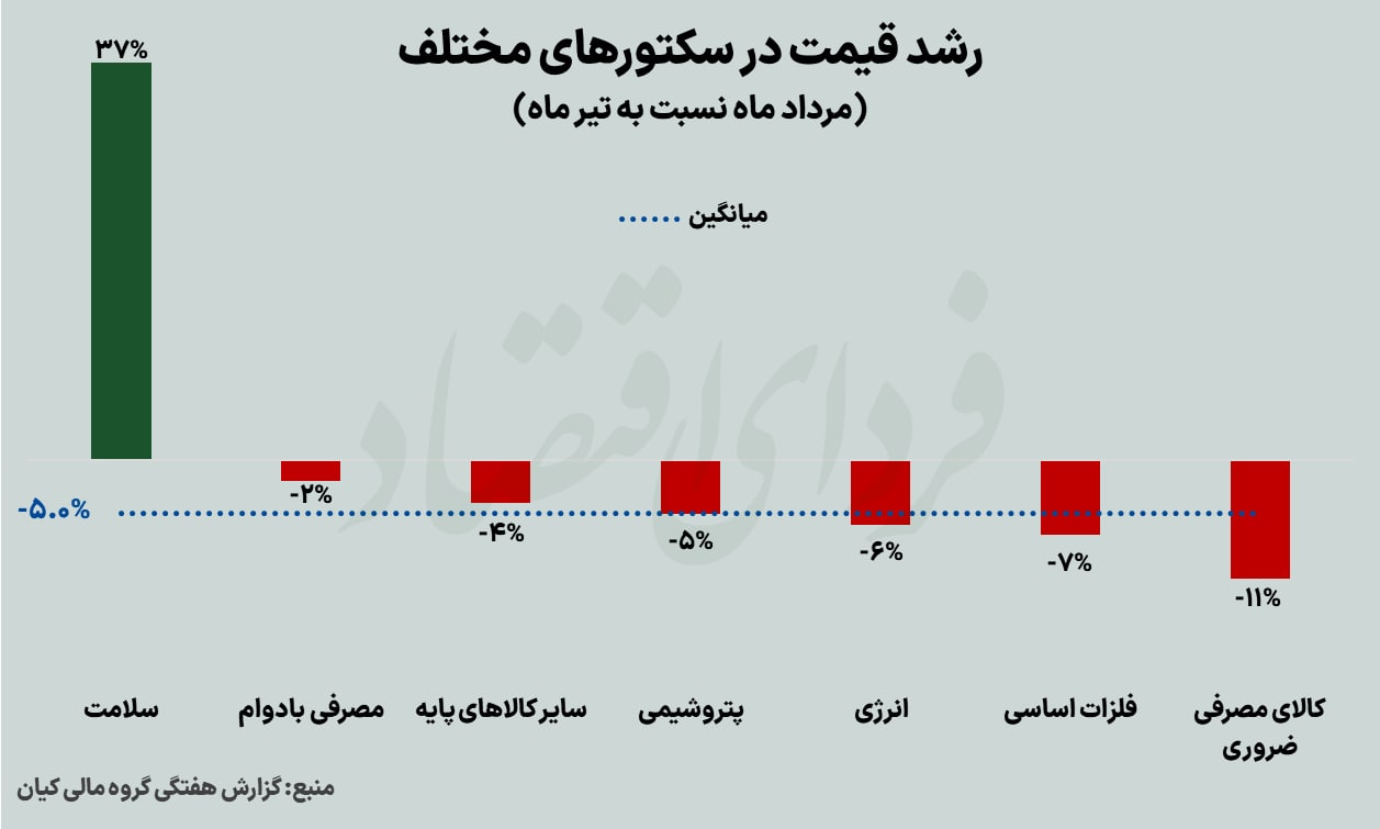 سکته تولید صنعتی در میانه تابستان