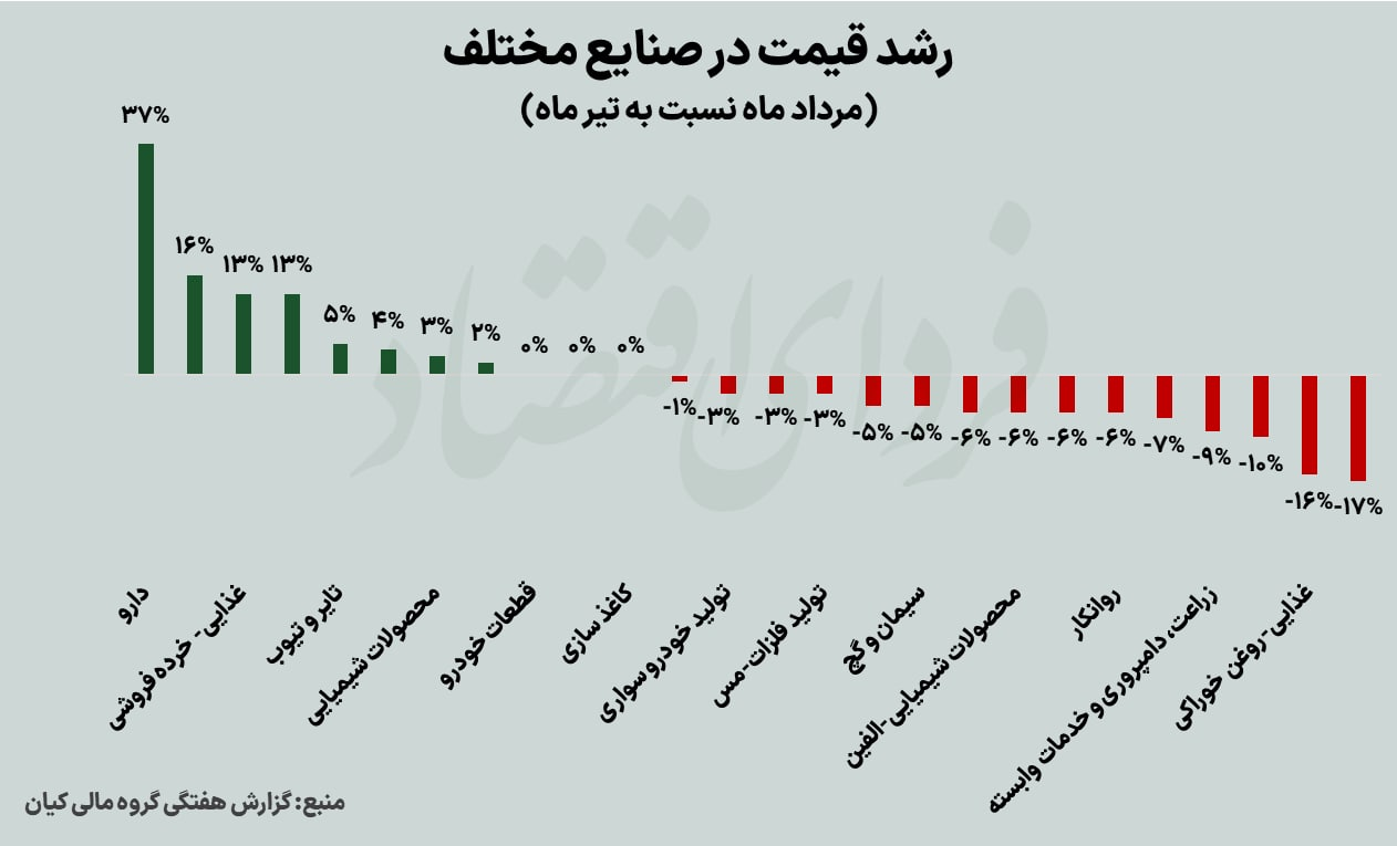 سکته تولید صنعتی در میانه تابستان