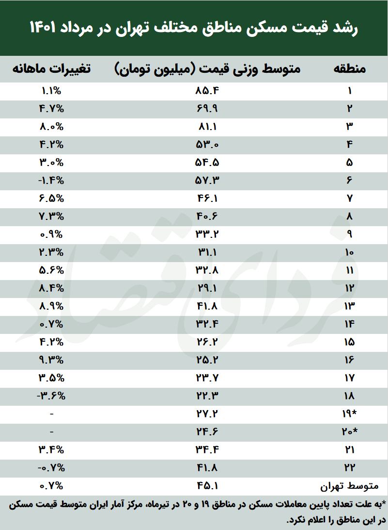 قیمت مسکن در کدام مناطق تهران ارزان شد؟