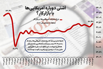 چرا اقتصاددانان از افزایش بیکاری آمریکا خوشحال شدند؟