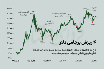 هشدار حرکت زیرپوستی دلار به رئیسی