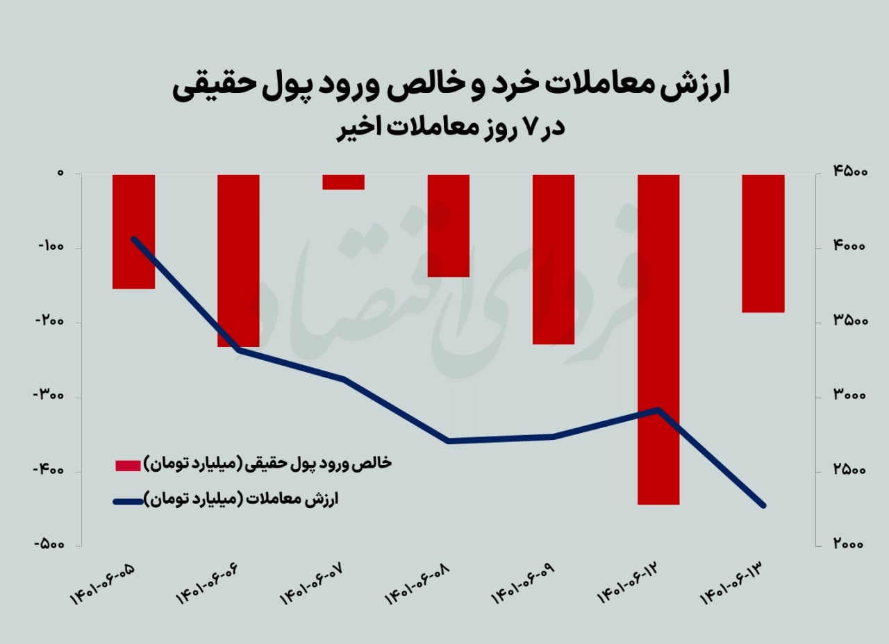 تامل بورسی‌ها در نقطه صفر