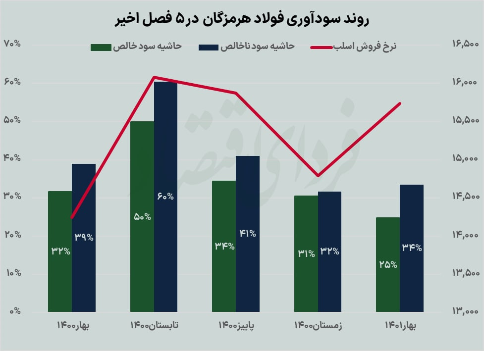 کارنامه «هرمز» چه می‌گوید؟