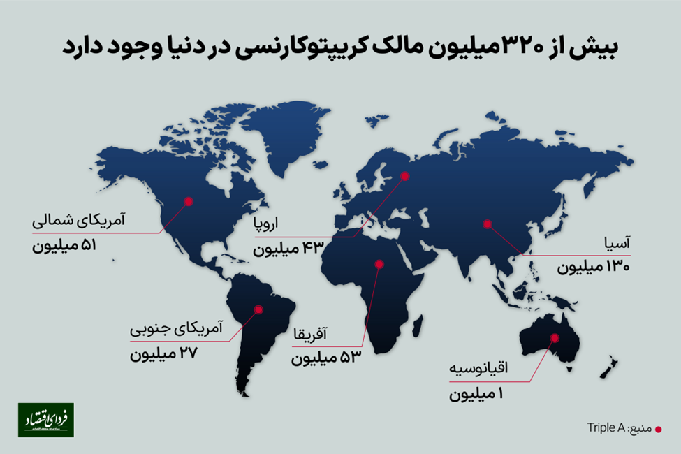 روند رو به رشد پذیرش رمزارزها