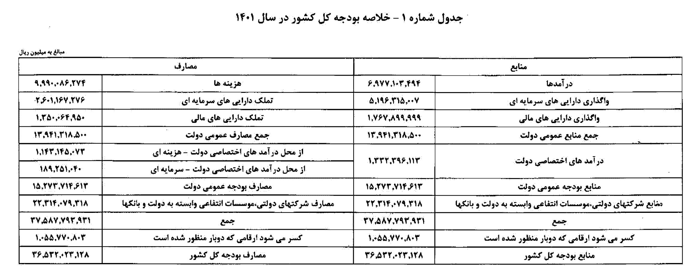 ۱۷۰ همت کسری بودجه در پنج ماهه اول ۱۴۰۱ 