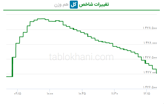 پیش بینی بورس فردا ۱۵ شهریور ۱۴۰۱