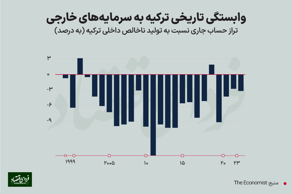 پشت صحنه جنگ اردوغان با علم اقتصاد