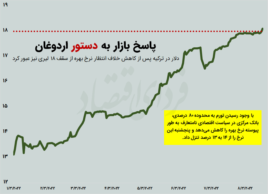 پشت صحنه جنگ اردوغان با علم اقتصاد