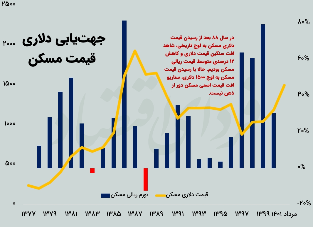 تخلیه معکوس حباب مسکن؟