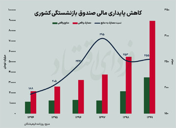 پس لرزه یک ابرچالش در بورس