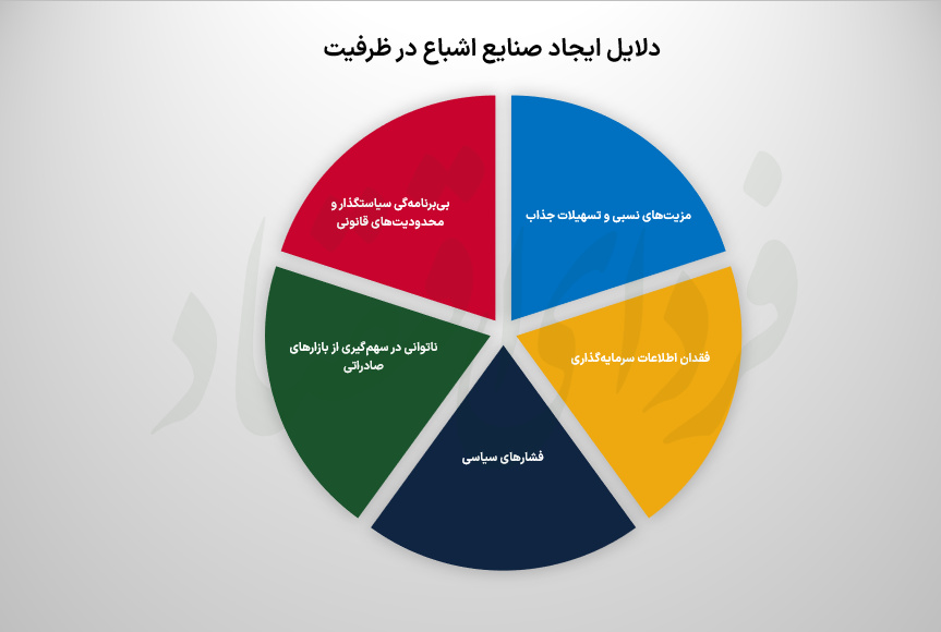 فهرست صنایع اشباع برای سرمایه‌گذاری