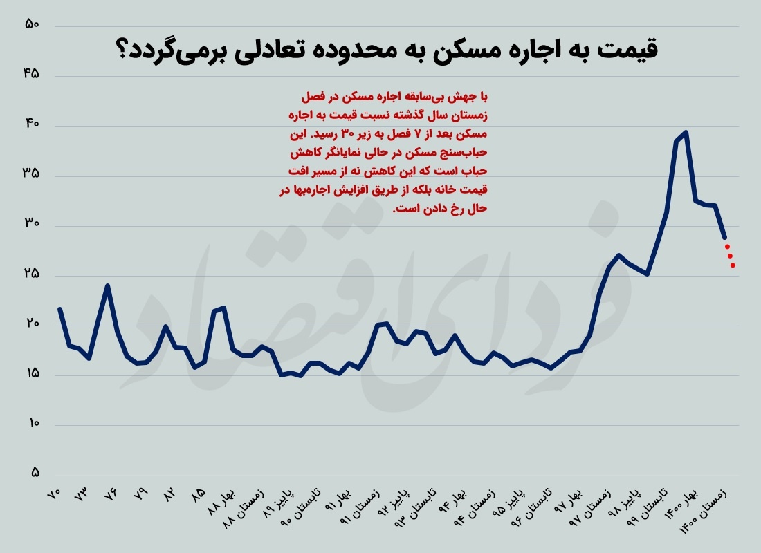 تخلیه معکوس حباب مسکن؟ تخلیه معکوس حباب مسکن؟