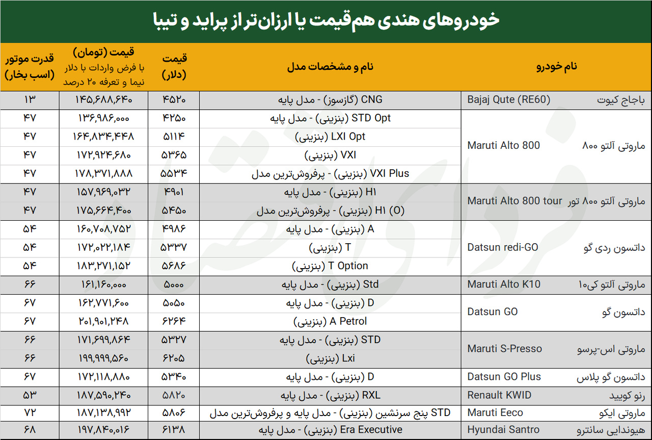 کدام خودروهای وارداتی جایگزین پراید و تیبا میشوند؟