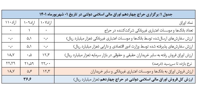 نتایج حراج اوراق مالی اسلامی دولتی ۱۴۰۱