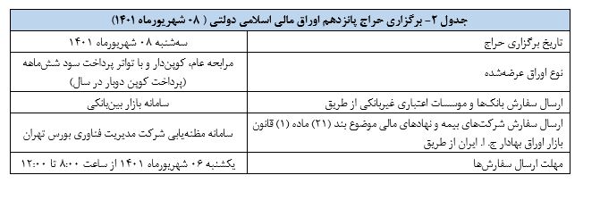 نتایج حراج اوراق مالی اسلامی دولتی ۱۴۰۱