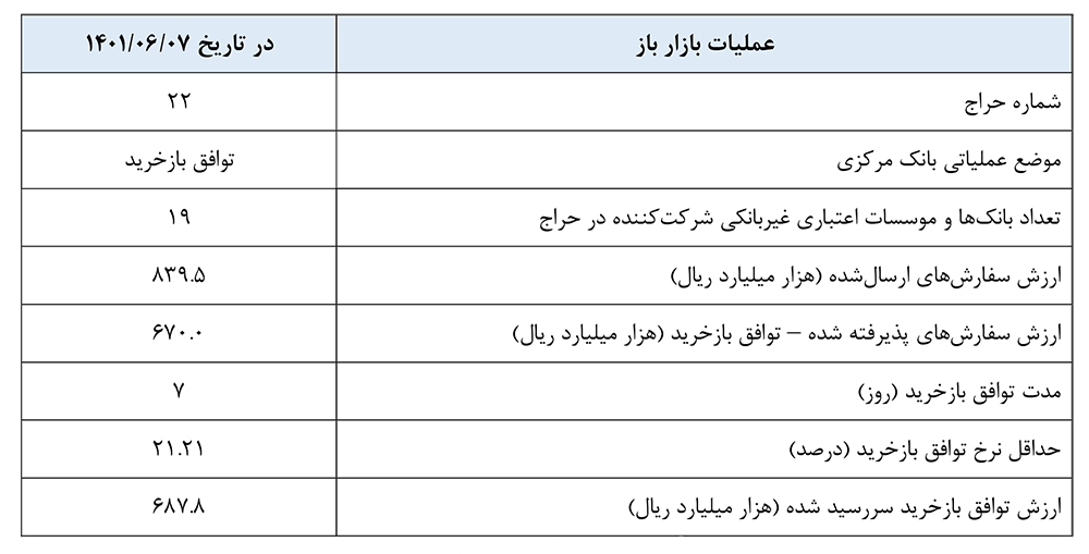 عملیات بازار باز