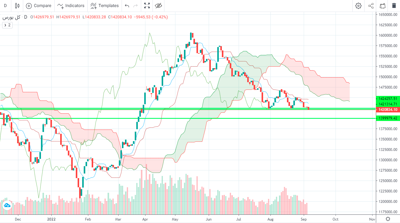 پیش بینی بورس فردا ۱۶ شهریور ۱۴۰۱