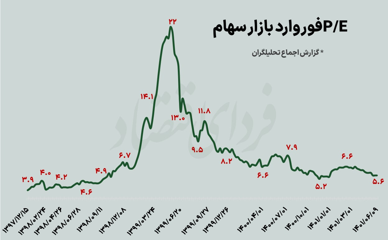 چلهنشینی بورس در ابرکانال ۱.۴
