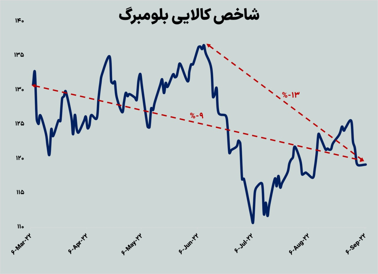 چلهنشینی بورس در ابرکانال ۱.۴