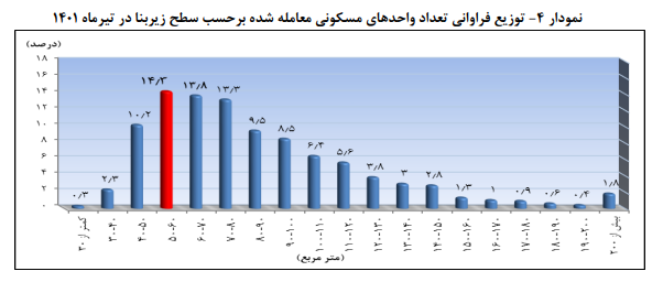 دو تغییر رفتاری خریداران مسکن