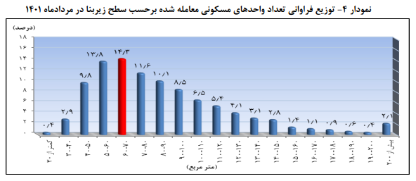 دو تغییر رفتاری خریداران مسکن