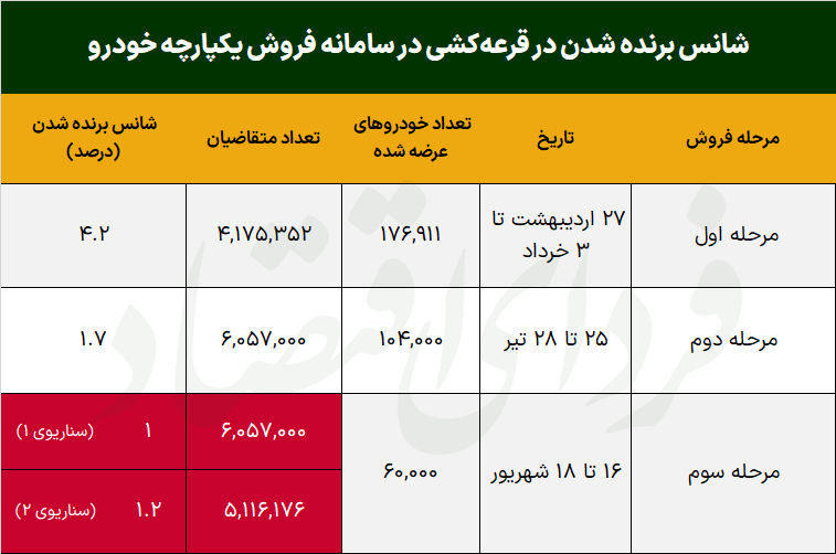 کاهش شانس برنده شدن در قرعه کشی خودرو؟